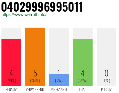 Rufnummer 04029996995011 Telefonnummer 04029996995011