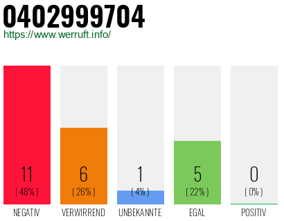 Rufnummer 0402999704 Telefonnummer 0402999704