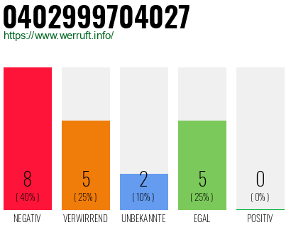 Rufnummer 0402999704027 Telefonnummer 0402999704027