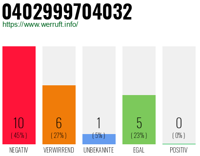 Rufnummer 0402999704032 Telefonnummer 0402999704032