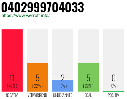 Rufnummer 0402999704033 Telefonnummer 0402999704033