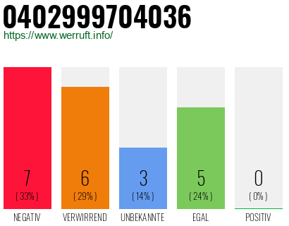Rufnummer 0402999704036 Telefonnummer 0402999704036