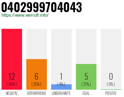 Rufnummer 0402999704043 Telefonnummer 0402999704043