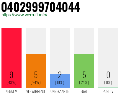 Rufnummer 0402999704044 Telefonnummer 0402999704044