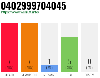 Rufnummer 0402999704045 Telefonnummer 0402999704045