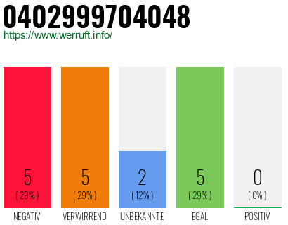 Rufnummer 0402999704048 Telefonnummer 0402999704048