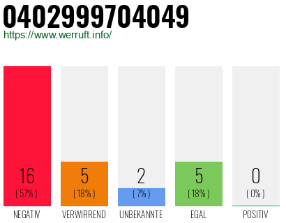 Rufnummer 0402999704049 Telefonnummer 0402999704049