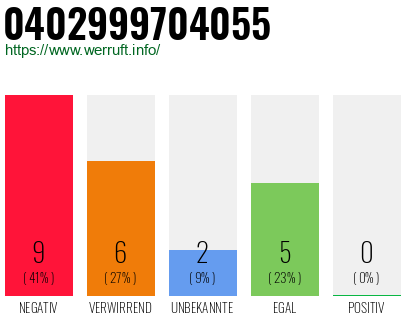 Rufnummer 0402999704055 Telefonnummer 0402999704055
