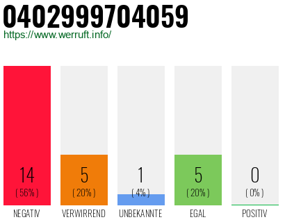 Rufnummer 0402999704059 Telefonnummer 0402999704059