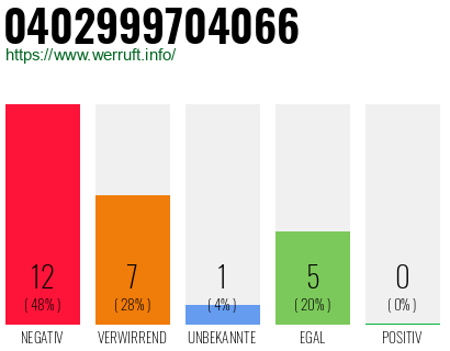 Rufnummer 0402999704066 Telefonnummer 0402999704066