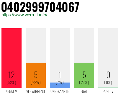 Rufnummer 0402999704067 Telefonnummer 0402999704067