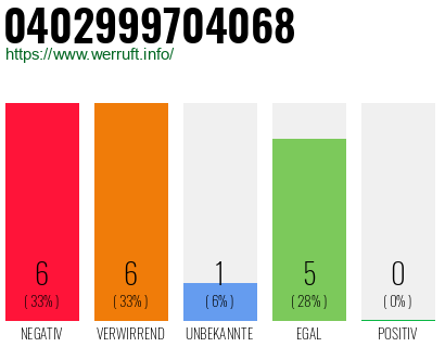 Rufnummer 0402999704068 Telefonnummer 0402999704068