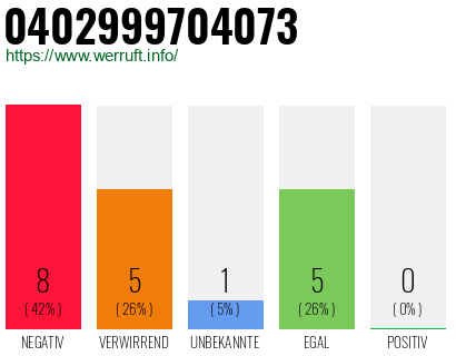 Rufnummer 0402999704073 Telefonnummer 0402999704073