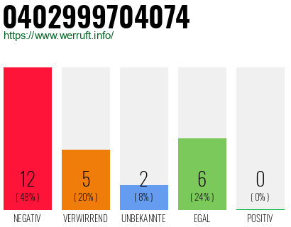 Rufnummer 0402999704074 Telefonnummer 0402999704074
