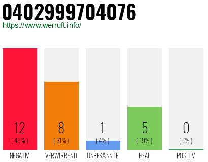 Rufnummer 0402999704076 Telefonnummer 0402999704076
