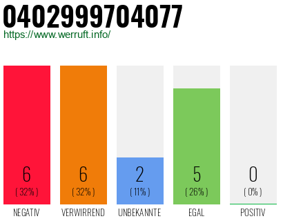 Rufnummer 0402999704077 Telefonnummer 0402999704077