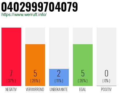 Rufnummer 0402999704079 Telefonnummer 0402999704079