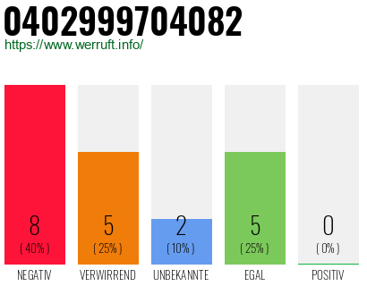Rufnummer 0402999704082 Telefonnummer 0402999704082