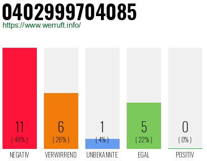 Rufnummer 0402999704085 Telefonnummer 0402999704085