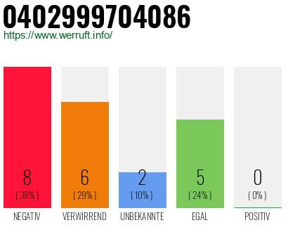 Rufnummer 0402999704086 Telefonnummer 0402999704086