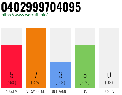 Rufnummer 0402999704095 Telefonnummer 0402999704095