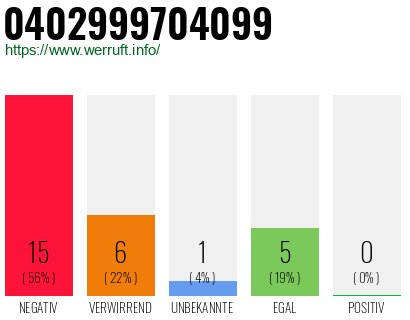 Rufnummer 0402999704099 Telefonnummer 0402999704099