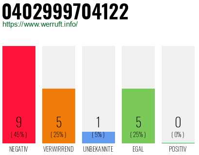 Rufnummer 0402999704122 Telefonnummer 0402999704122