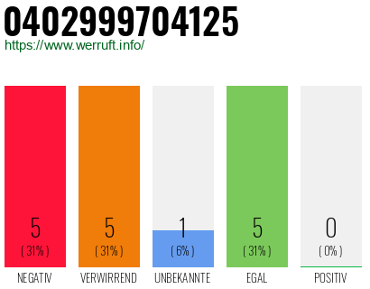 Rufnummer 0402999704125 Telefonnummer 0402999704125