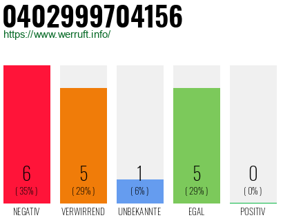 Rufnummer 0402999704156 Telefonnummer 0402999704156