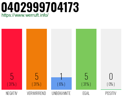 Rufnummer 0402999704173 Telefonnummer 0402999704173
