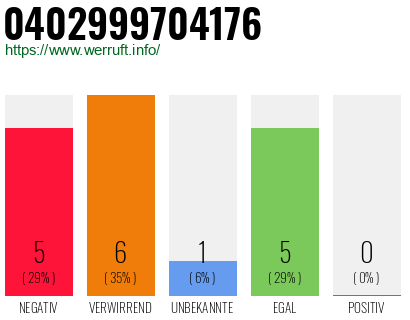 Rufnummer 0402999704176 Telefonnummer 0402999704176