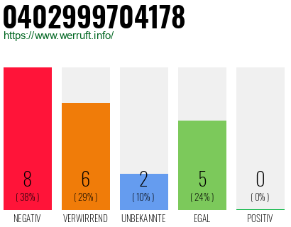 Rufnummer 0402999704178 Telefonnummer 0402999704178