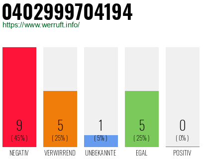 Rufnummer 0402999704194 Telefonnummer 0402999704194