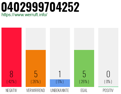 Rufnummer 0402999704252 Telefonnummer 0402999704252