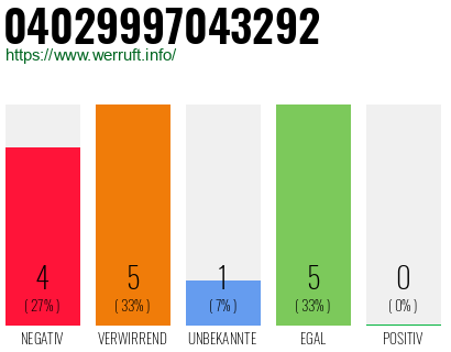 Rufnummer 04029997043292 Telefonnummer 04029997043292