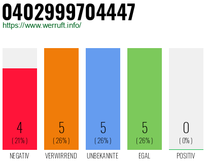 Rufnummer 0402999704447 Telefonnummer 0402999704447