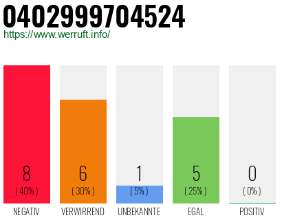 Rufnummer 0402999704524 Telefonnummer 0402999704524
