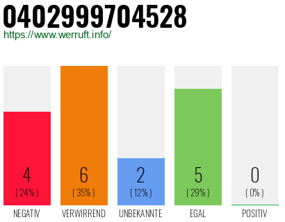Rufnummer 0402999704528 Telefonnummer 0402999704528