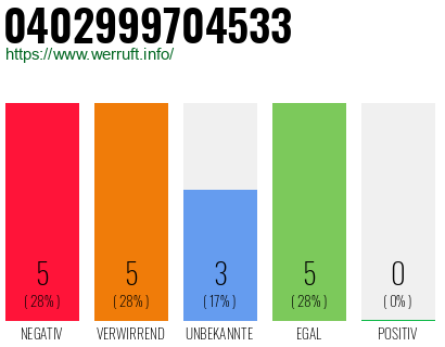 Rufnummer 0402999704533 Telefonnummer 0402999704533