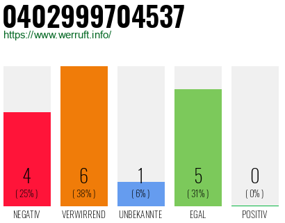 Rufnummer 0402999704537 Telefonnummer 0402999704537