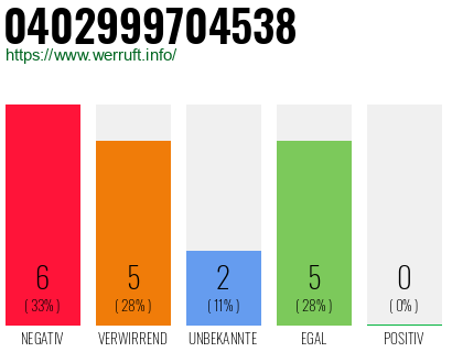 Rufnummer 0402999704538 Telefonnummer 0402999704538