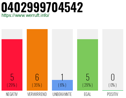 Rufnummer 0402999704542 Telefonnummer 0402999704542