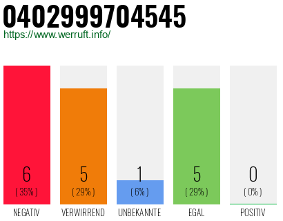 Rufnummer 0402999704545 Telefonnummer 0402999704545