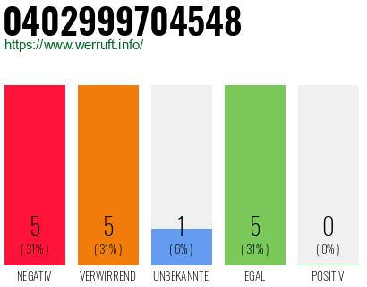 Rufnummer 0402999704548 Telefonnummer 0402999704548