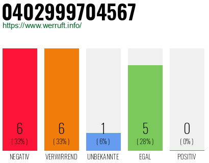 Rufnummer 0402999704567 Telefonnummer 0402999704567