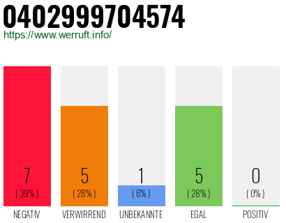 Rufnummer 0402999704574 Telefonnummer 0402999704574
