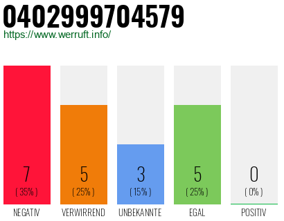 Rufnummer 0402999704579 Telefonnummer 0402999704579