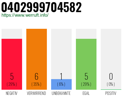 Rufnummer 0402999704582 Telefonnummer 0402999704582
