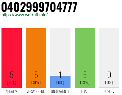 Rufnummer 0402999704777 Telefonnummer 0402999704777