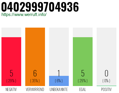 Rufnummer 0402999704936 Telefonnummer 0402999704936